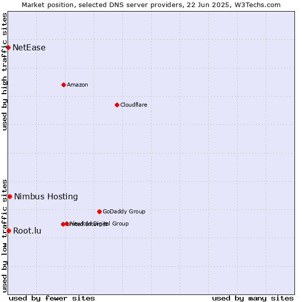 Market position of Nimbus Hosting vs. Root.lu vs. NetEase