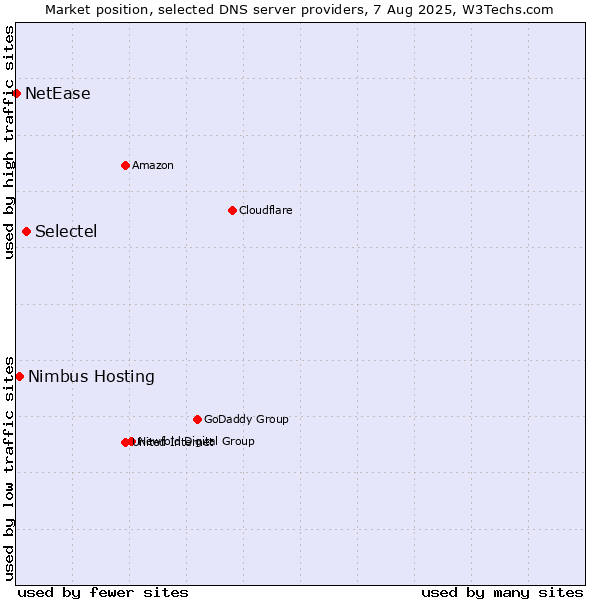 Market position of Selectel vs. Nimbus Hosting vs. NetEase
