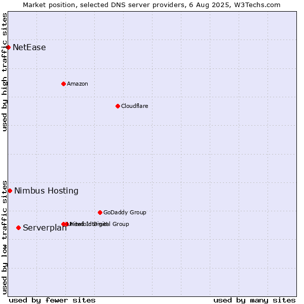 Market position of Serverplan vs. Nimbus Hosting vs. NetEase