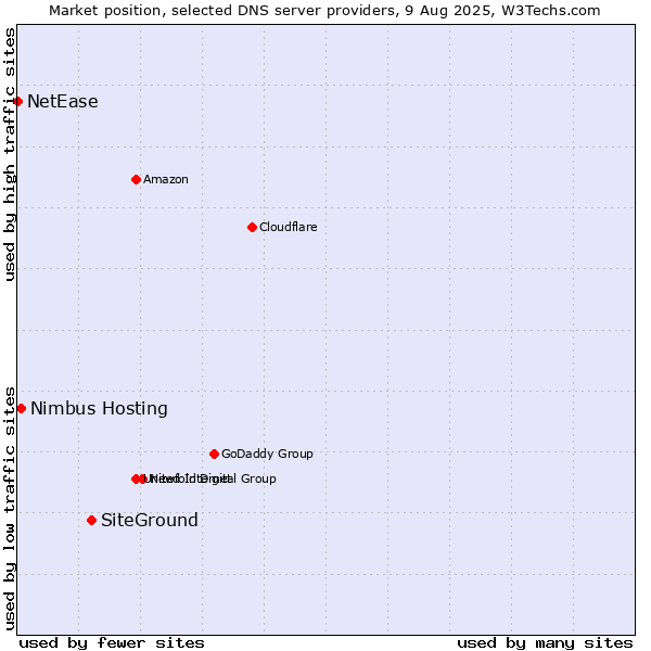 Market position of SiteGround vs. Nimbus Hosting vs. NetEase