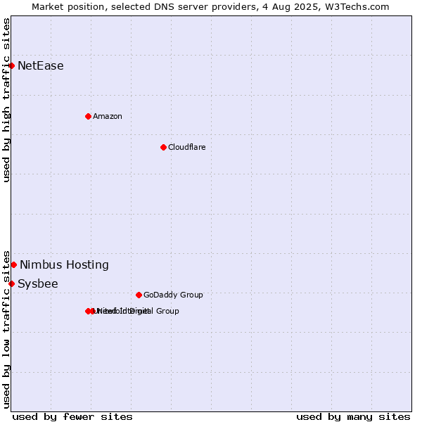 Market position of Nimbus Hosting vs. NetEase vs. Sysbee
