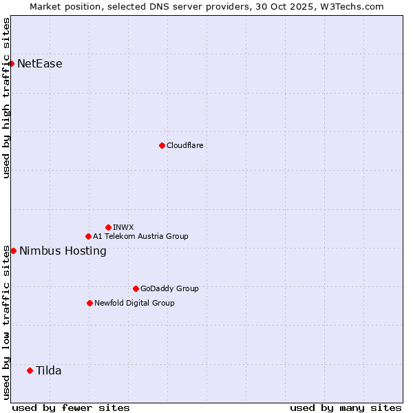 Market position of Tilda vs. Nimbus Hosting vs. NetEase