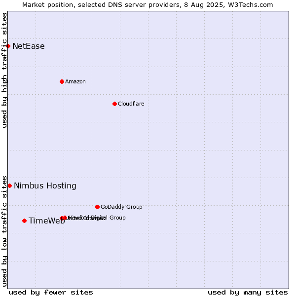 Market position of TimeWeb vs. Nimbus Hosting vs. NetEase
