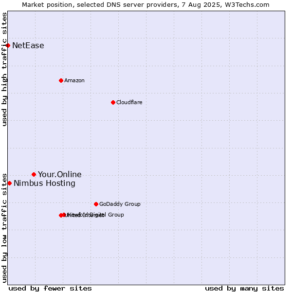 Market position of Your.Online vs. Nimbus Hosting vs. NetEase