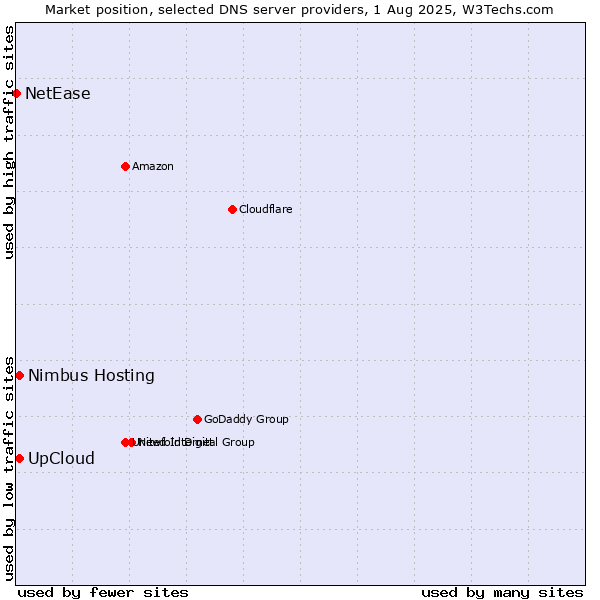 Market position of UpCloud vs. Nimbus Hosting vs. NetEase