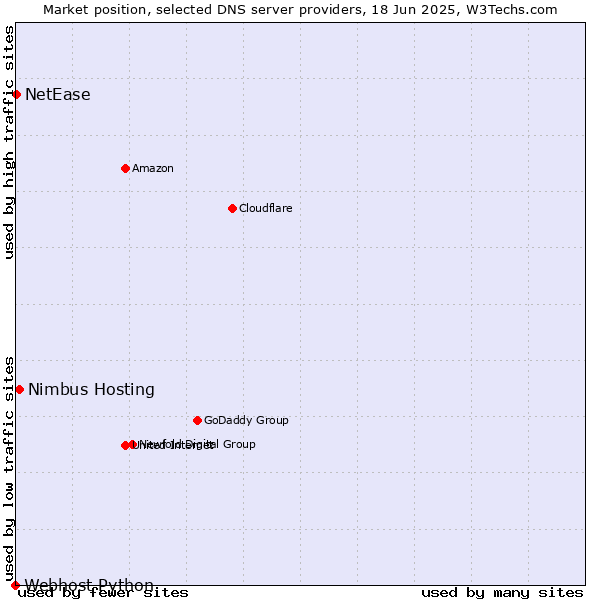 Market position of Nimbus Hosting vs. NetEase vs. Webhost Python