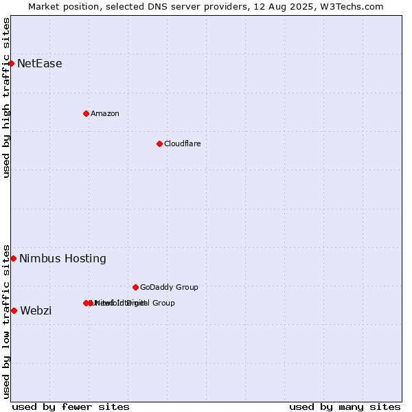 Market position of Webzi vs. Nimbus Hosting vs. NetEase