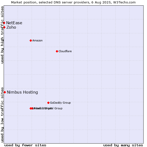 Market position of Nimbus Hosting vs. Zoho vs. NetEase