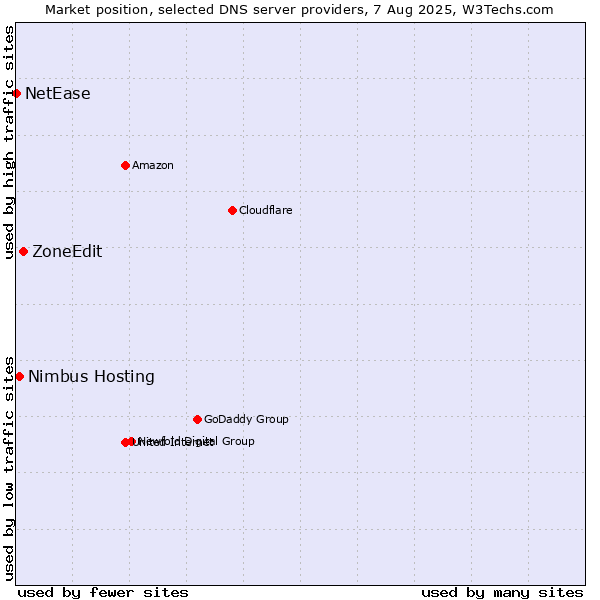 Market position of ZoneEdit vs. Nimbus Hosting vs. NetEase
