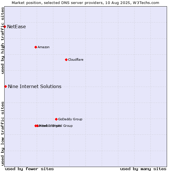 Market position of Nine Internet Solutions vs. NetEase