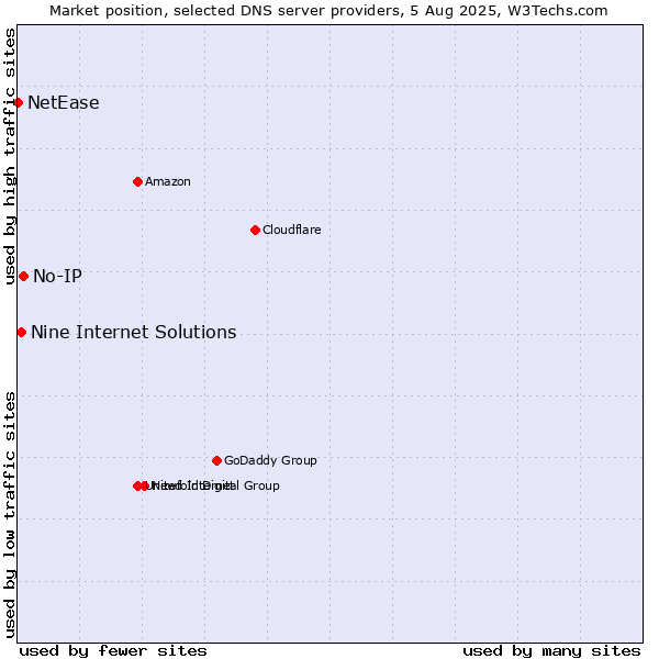 Market position of No-IP vs. Nine Internet Solutions vs. NetEase