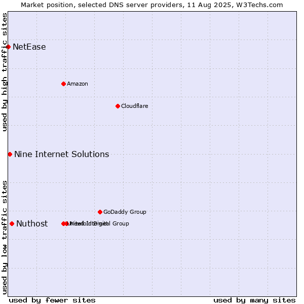 Market position of Nuthost vs. Nine Internet Solutions vs. NetEase