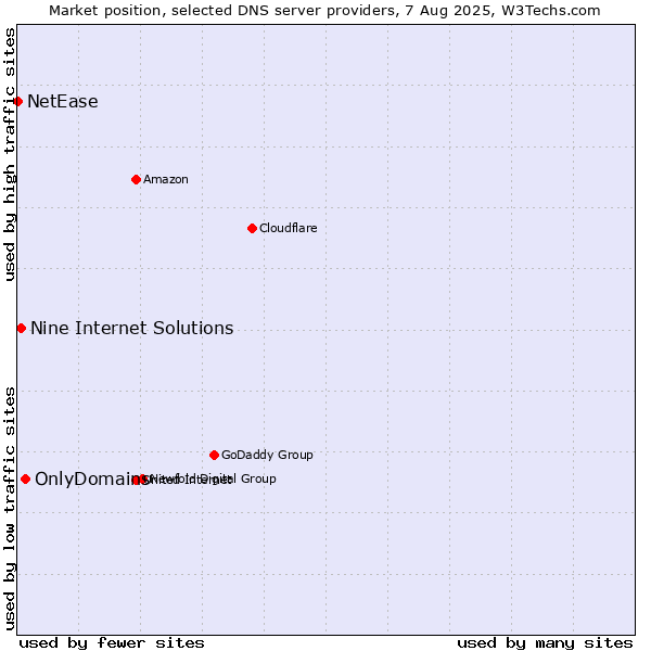 Market position of OnlyDomains vs. Nine Internet Solutions vs. NetEase