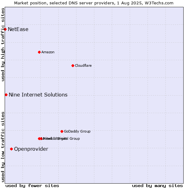 Market position of Openprovider vs. Nine Internet Solutions vs. NetEase