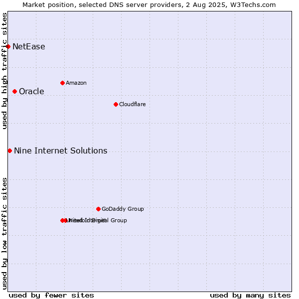 Market position of Oracle vs. Nine Internet Solutions vs. NetEase