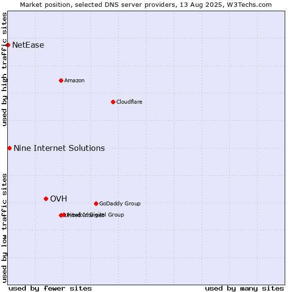 Market position of OVH vs. Nine Internet Solutions vs. NetEase