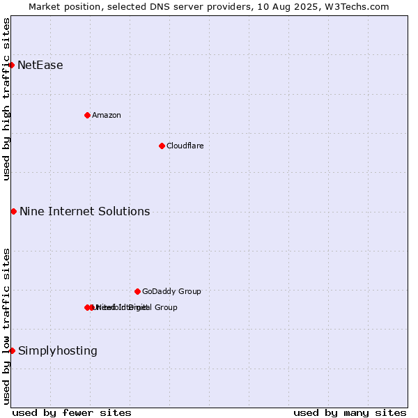 Market position of Nine Internet Solutions vs. Simplyhosting vs. NetEase