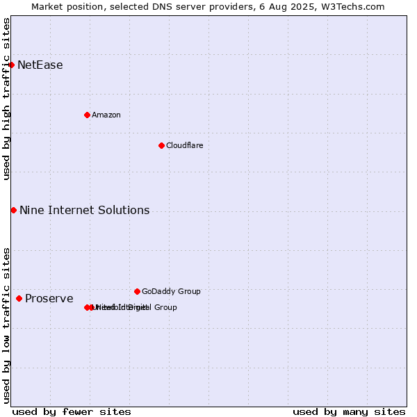 Market position of Proserve vs. Nine Internet Solutions vs. NetEase
