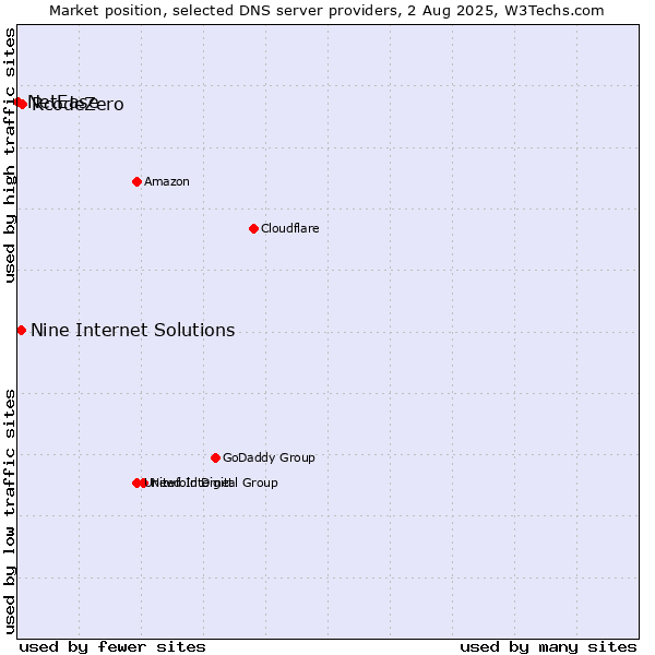 Market position of RcodeZero vs. Nine Internet Solutions vs. NetEase