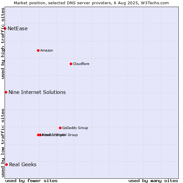 Market position of Real Geeks vs. Nine Internet Solutions vs. NetEase