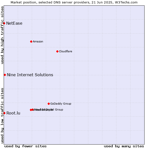 Market position of Nine Internet Solutions vs. Root.lu vs. NetEase