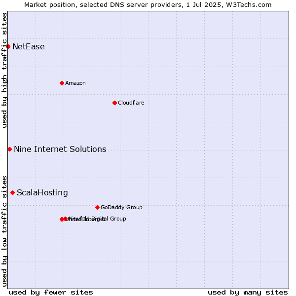 Market position of ScalaHosting vs. Nine Internet Solutions vs. NetEase