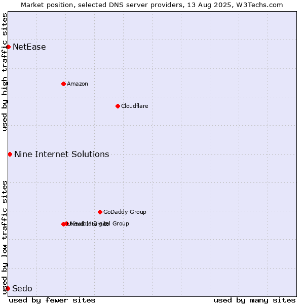 Market position of Nine Internet Solutions vs. NetEase vs. Sedo