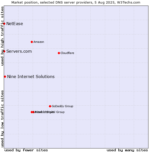 Market position of Nine Internet Solutions vs. Servers.com vs. NetEase