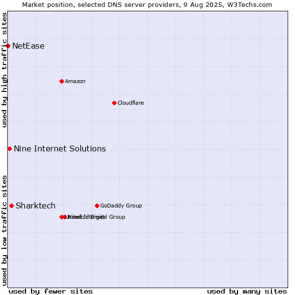 Market position of Sharktech vs. Nine Internet Solutions vs. NetEase