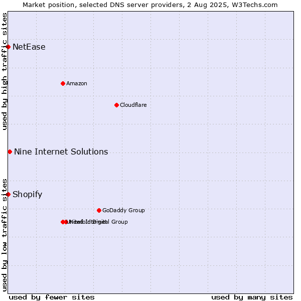 Market position of Nine Internet Solutions vs. Shopify vs. NetEase