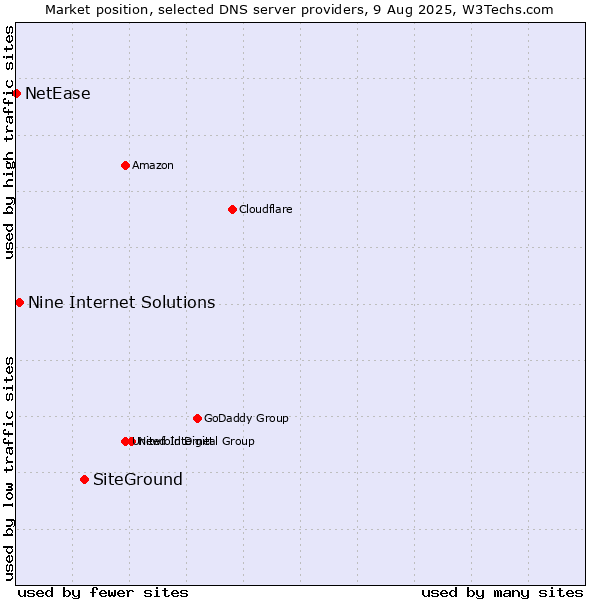 Market position of SiteGround vs. Nine Internet Solutions vs. NetEase