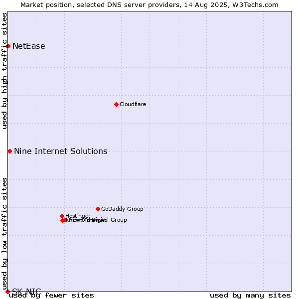 Market position of Nine Internet Solutions vs. NetEase vs. SK-NIC