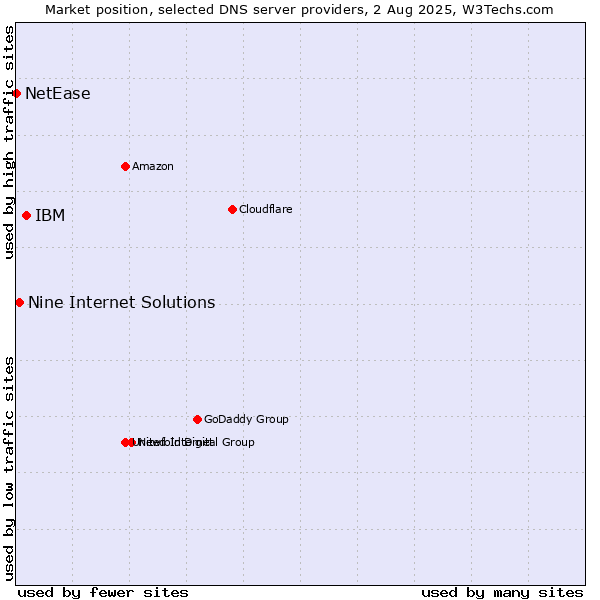 Market position of IBM vs. Nine Internet Solutions vs. NetEase