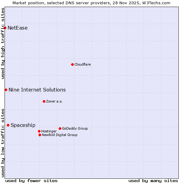 Market position of Spaceship vs. Nine Internet Solutions vs. NetEase
