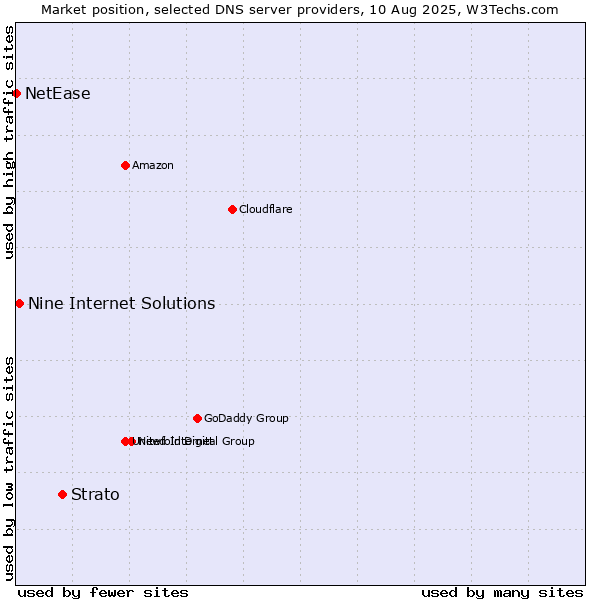 Market position of Strato vs. Nine Internet Solutions vs. NetEase