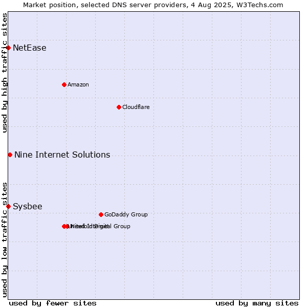 Market position of Nine Internet Solutions vs. NetEase vs. Sysbee