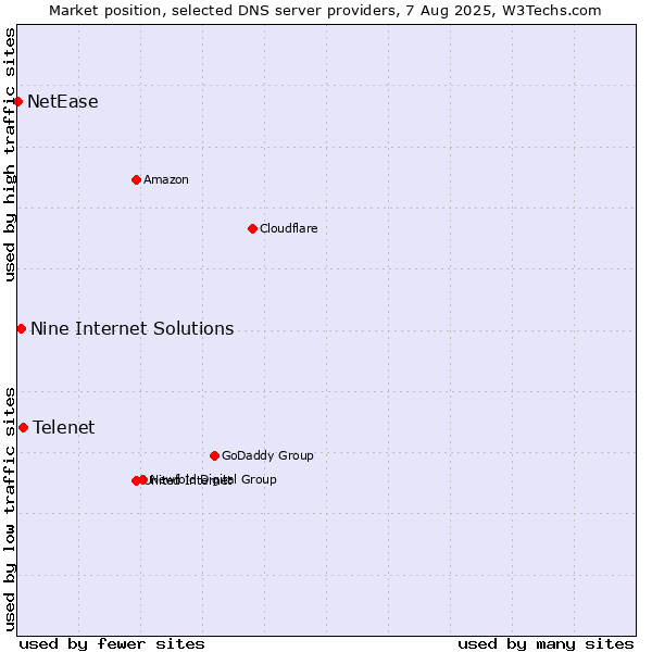 Market position of Telenet vs. Nine Internet Solutions vs. NetEase