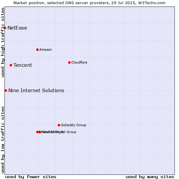 Market position of Tencent vs. Nine Internet Solutions vs. NetEase