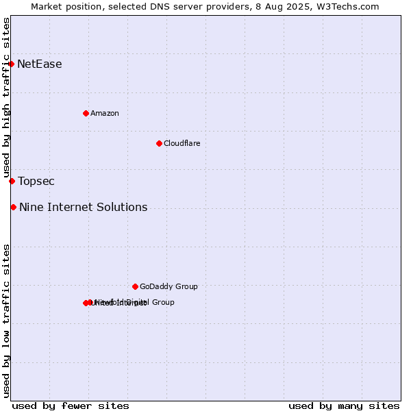 Market position of Nine Internet Solutions vs. Topsec vs. NetEase