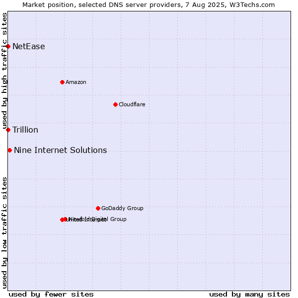 Market position of Nine Internet Solutions vs. NetEase vs. Trillion