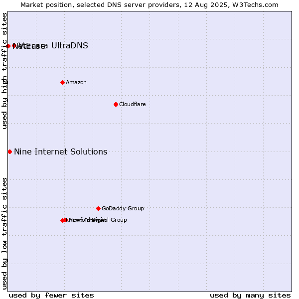 Market position of Vercara UltraDNS vs. Nine Internet Solutions vs. NetEase