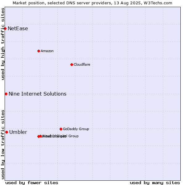 Market position of Umbler vs. Nine Internet Solutions vs. NetEase