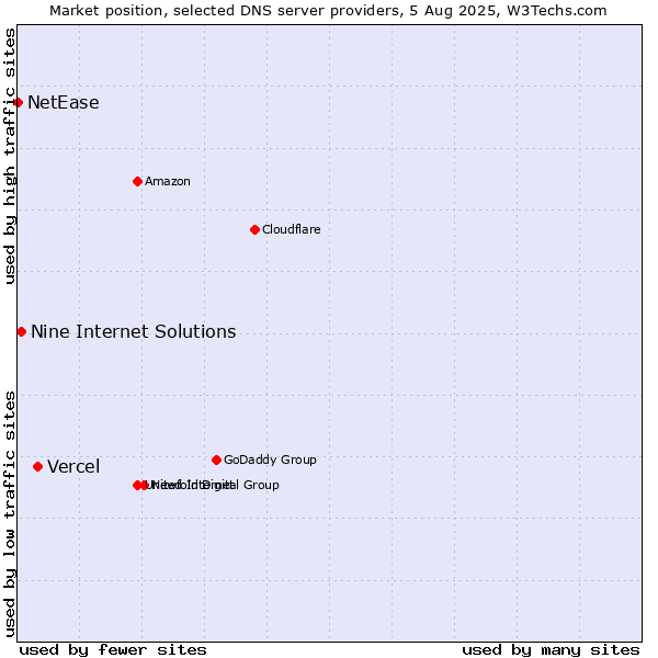 Market position of Vercel vs. Nine Internet Solutions vs. NetEase