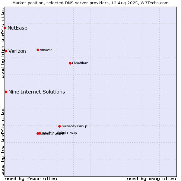 Market position of Nine Internet Solutions vs. Verizon vs. NetEase
