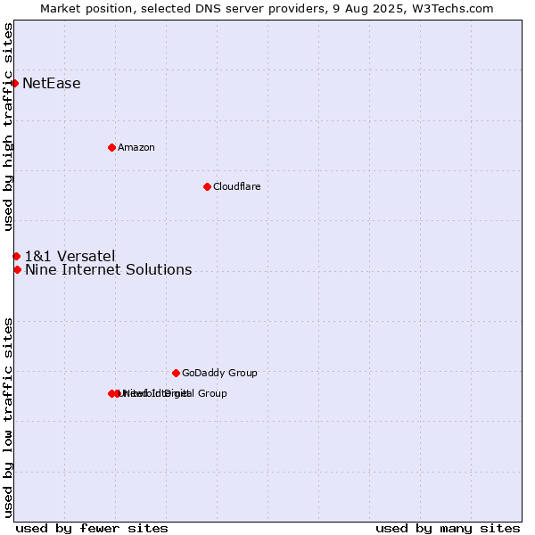 Market position of Nine Internet Solutions vs. 1&1 Versatel vs. NetEase