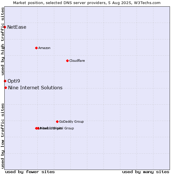 Market position of Nine Internet Solutions vs. Opti9 vs. NetEase
