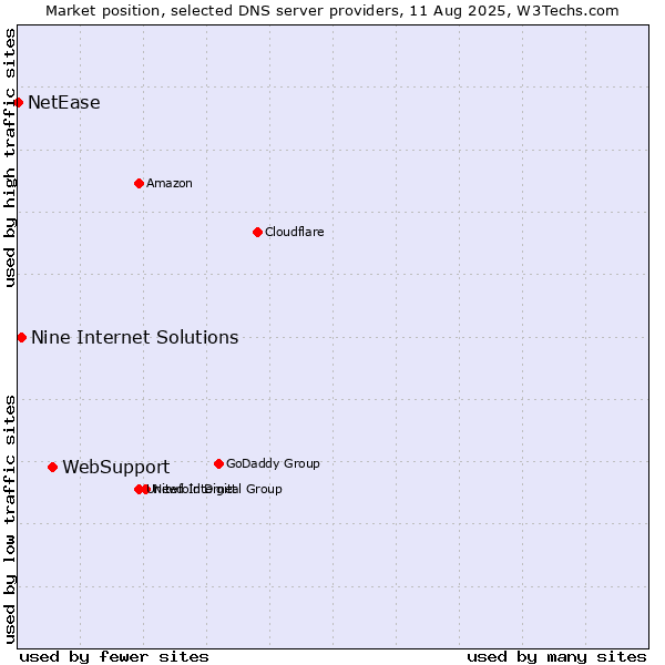 Market position of WebSupport vs. Nine Internet Solutions vs. NetEase