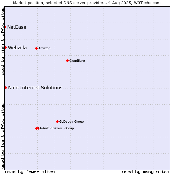 Market position of Nine Internet Solutions vs. Webzilla vs. NetEase