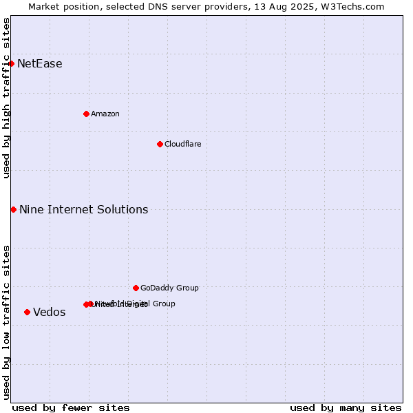 Market position of Vedos vs. Nine Internet Solutions vs. NetEase