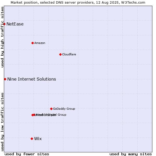 Market position of Wix vs. Nine Internet Solutions vs. NetEase